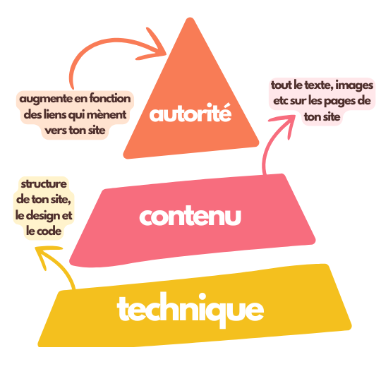 les piliers du SEO